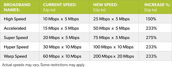 Internet Speed Chart