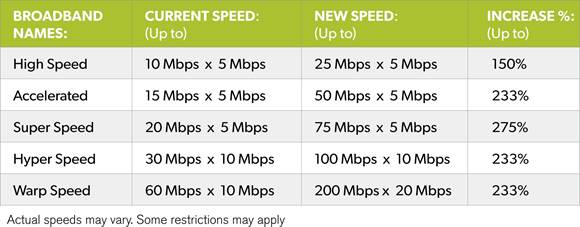 Internet Mbps Chart