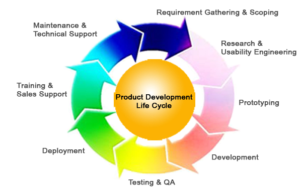 Stages Of Program Development Cycle