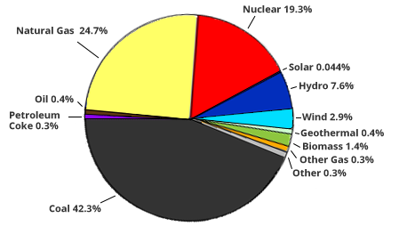 Nuclear Energy Pie Chart