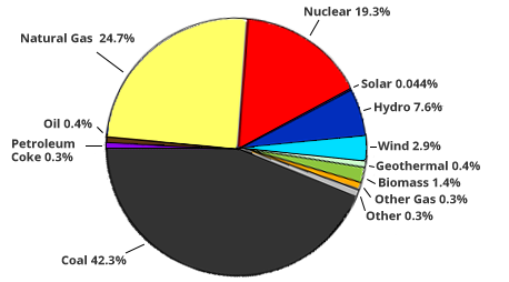 Pros And Cons Of Nuclear Energy Chart