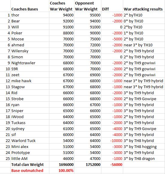 War Weight Chart