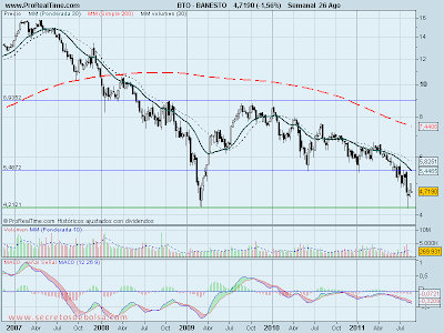 Analisis tecnico de Banesto a 28 de agosto de 2011