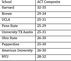 Old Sat Conversion Chart