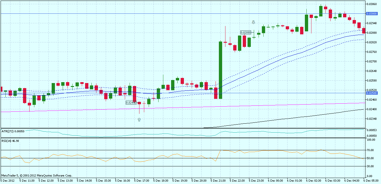 nzdusd-m15-2012-12-09.png