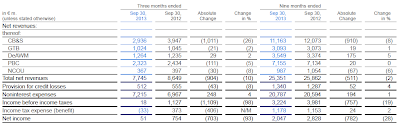 Net income for Q3 and the total 9 months, Deutsche Bank