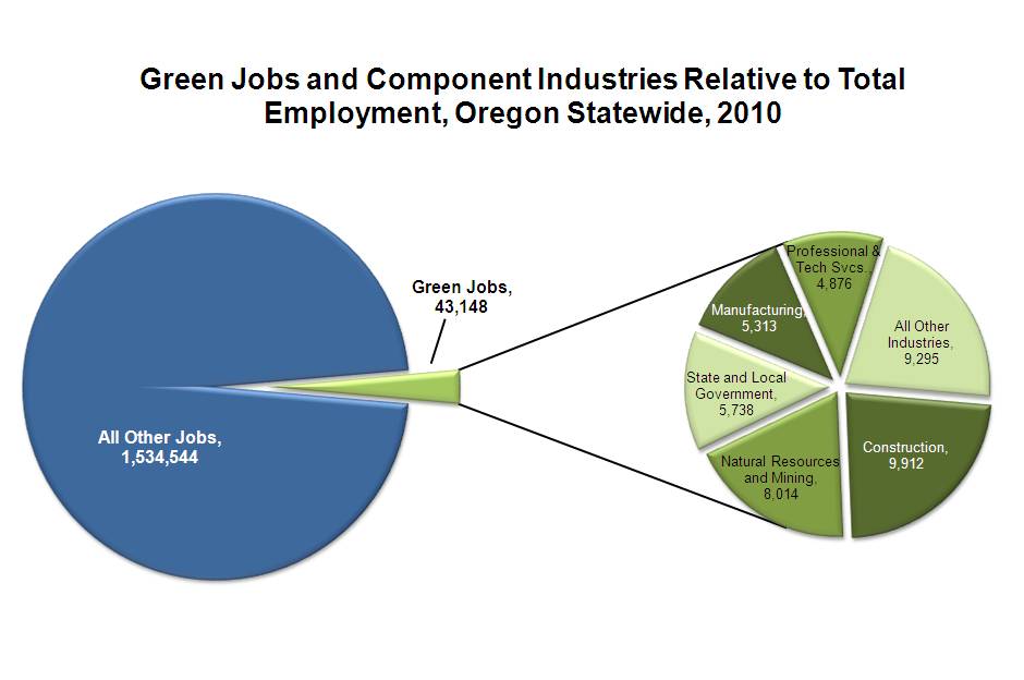 Oregon Workforce and Economic Information New Report on Green Jobs in
