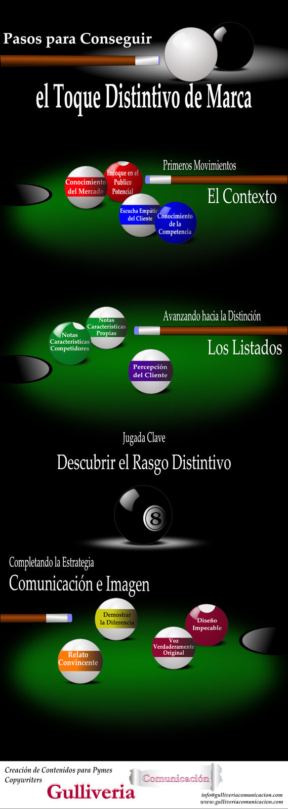 Pasos para Diferenciar la Marca-Gulliveria Comunicación-Infografía Diferenciar la Marca-Gulliveria Comunicación-Infografía
