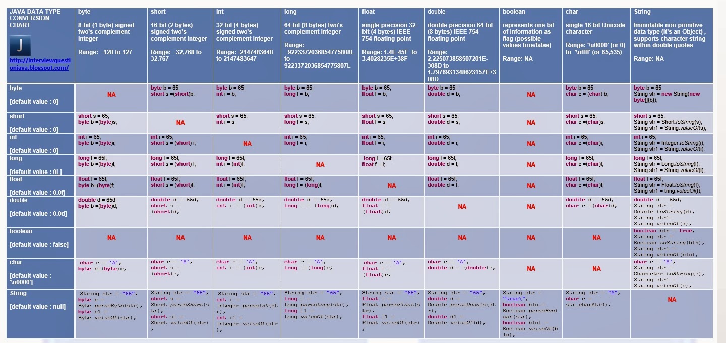 Java Data Type Conversion Chart