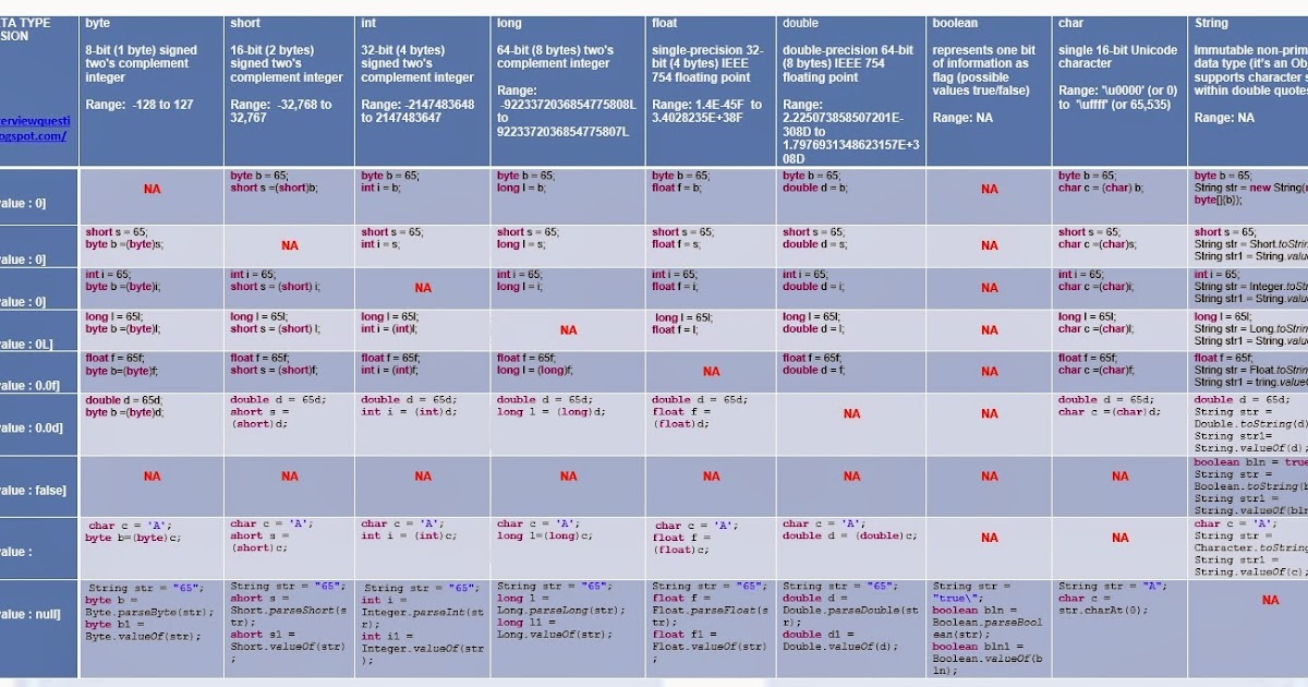 JAVA: Data Types Conversion Chart