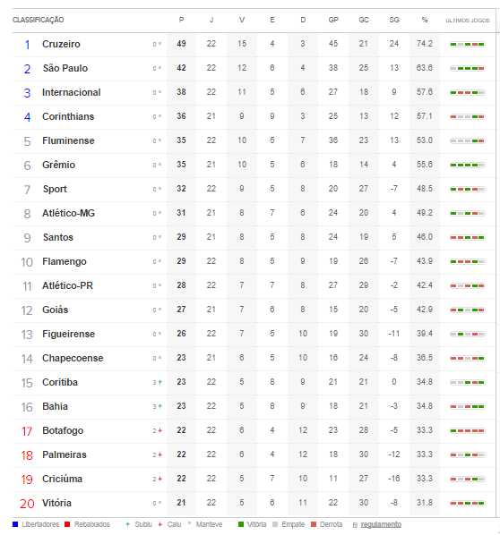 Confira a tabela de classificação do Brasileirão serie A e B Portal TUD