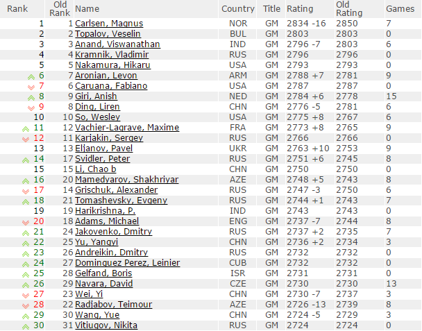 Échecs : le classement Elo des meilleurs mondiaux Échecs : le classement Elo des meilleurs mondiaux