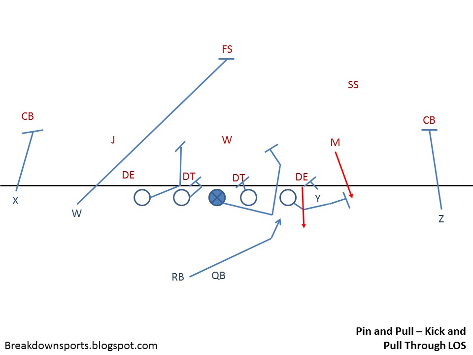 Breakdown Sports Football Fundamentals Pin and Pull Scheme