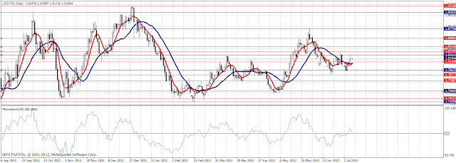 Forexprostr eur usd