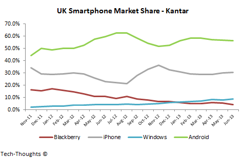 Kantar UK Smartphone Market Share