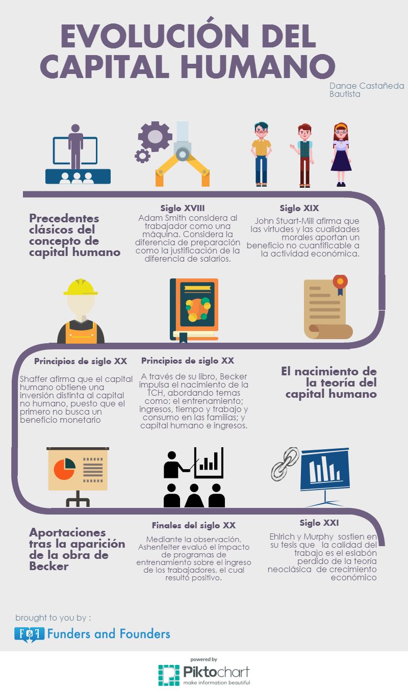 Evolución del capital humano