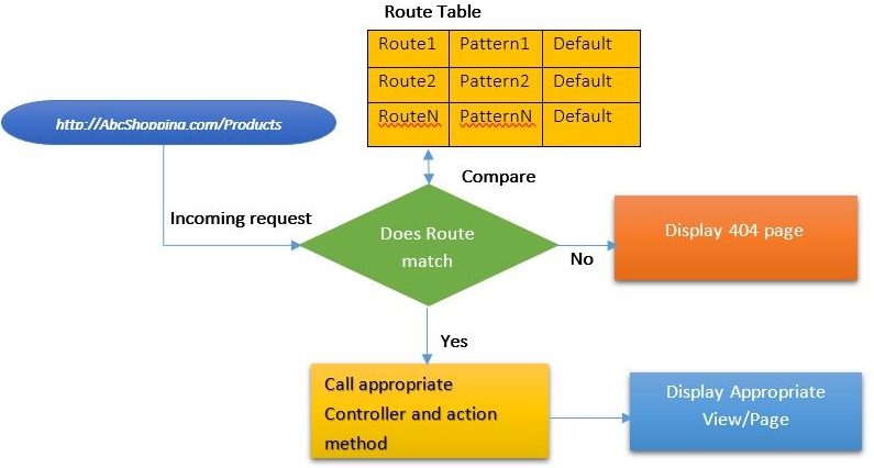 Call Routing Flow Chart