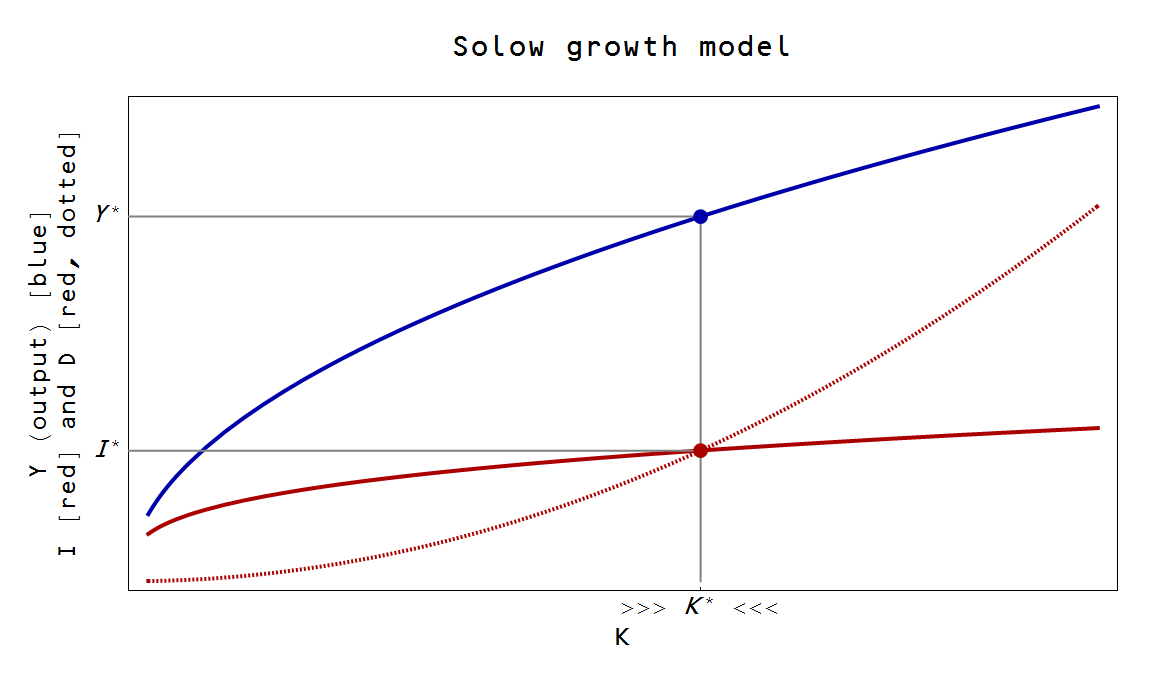 solow model notes A note on the closed-form solution of the solow model charlesijones january6,2000 this brief note presents the closed-form solution of the solow (1956. solow model notes A note on the closed-form solution of the solow model charlesijones january6,2000 this brief note presents the closed-form solution of the solow (1956.