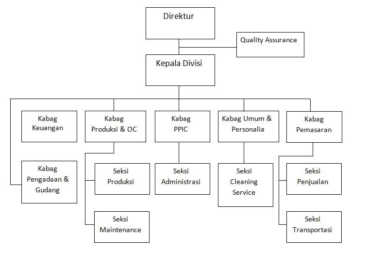 Struktur Organisasi Penjualan Online: Membangun Mesin Penjualan yang Efisien dan Efektif