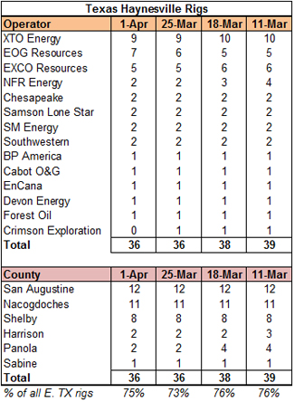 Haynesville Shale Map. the Haynesville Shale down