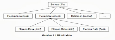 pengertian basis data (data base) 