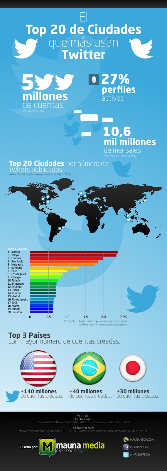 Infografía Top 20 Ciudades Twitter