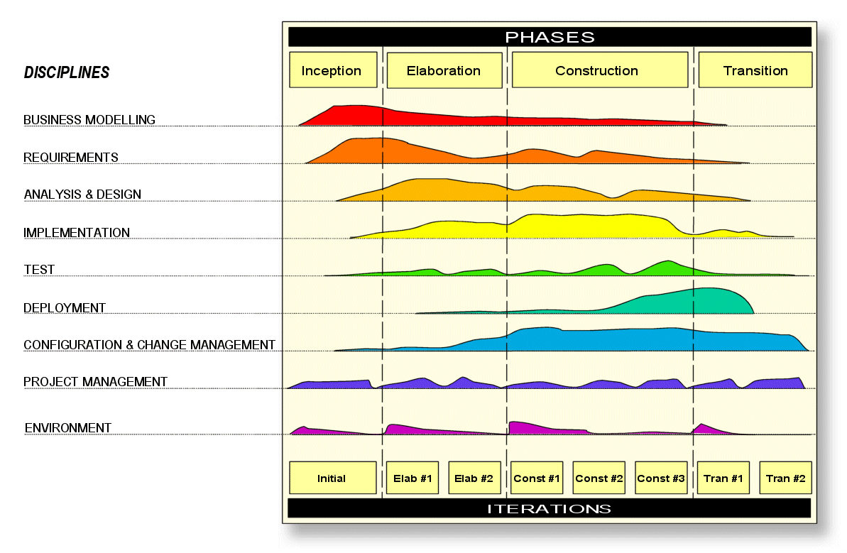 rup methodology