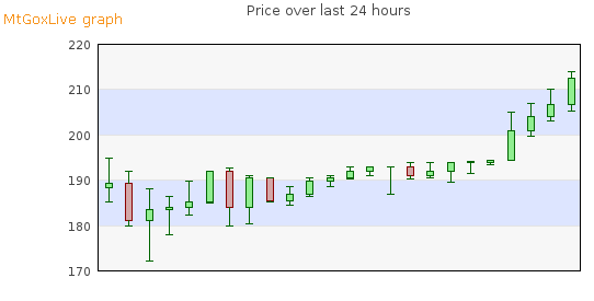 Ethereum Chart Aud