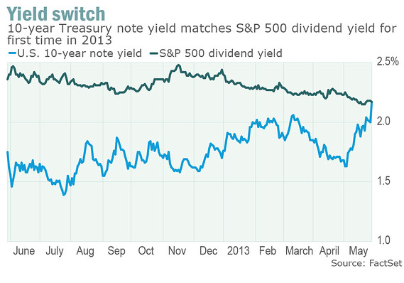 Dividend yield stock options