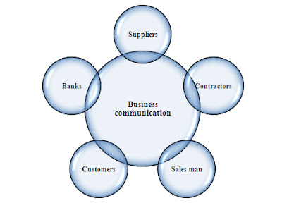 define business communication define business communication