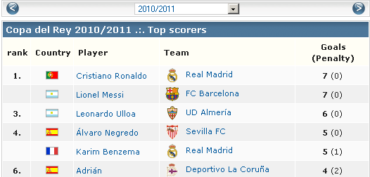Estatísticas Taça do Rei 2010-2011 Cristiano Cristiano Ronaldo marca mais golos de penalti do que Messi