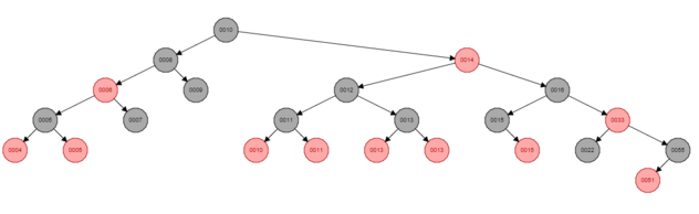 Red Black Tree