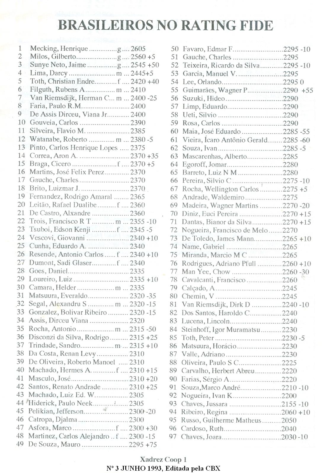 Brasil no Rating FIDE: lista junho 1993 x lista atual - LQI – Há 10 anos,  mais que um blog sobre xadrez