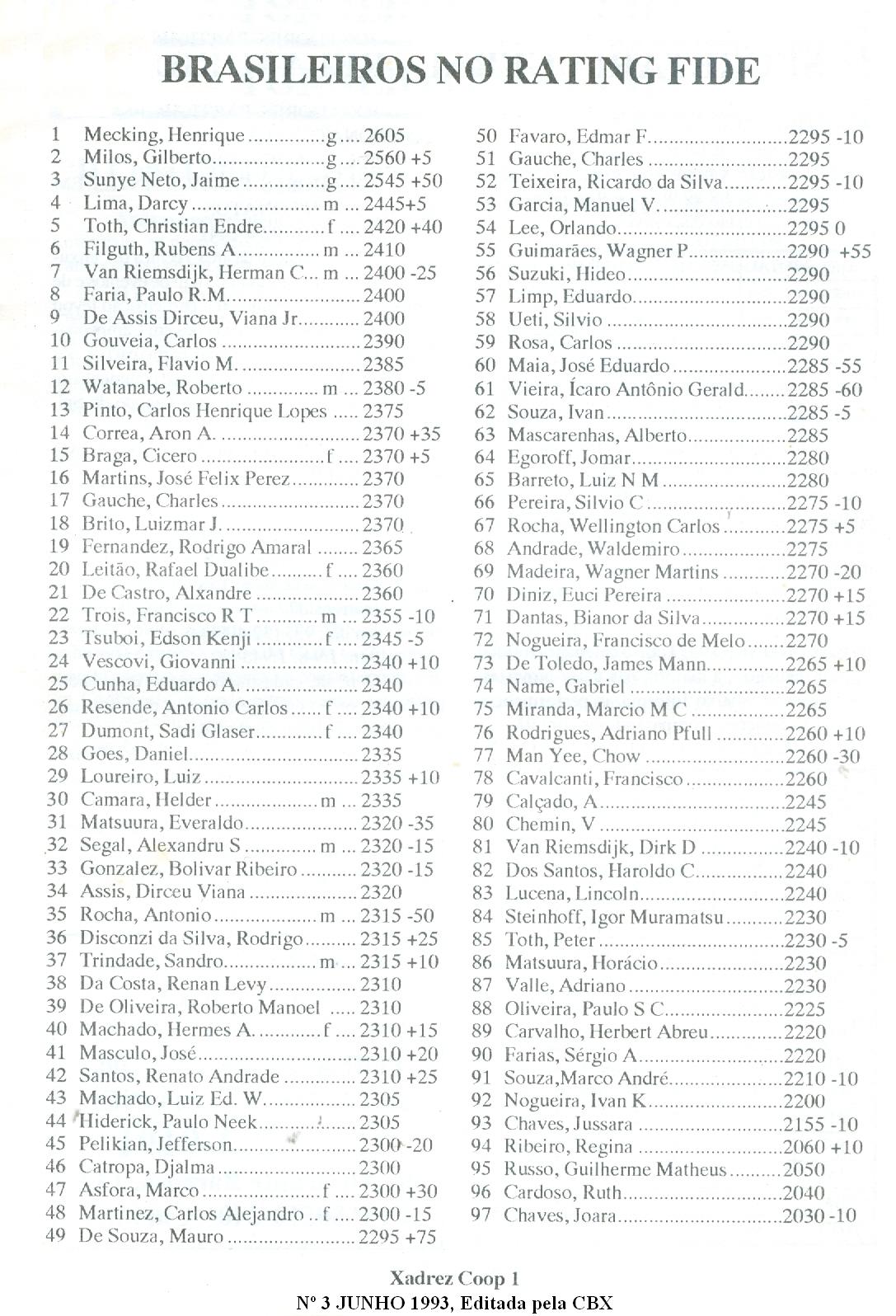 Estatísticas do Rating FIDE na Região Nordeste - LQI – Há 10 anos, mais que  um blog sobre xadrez