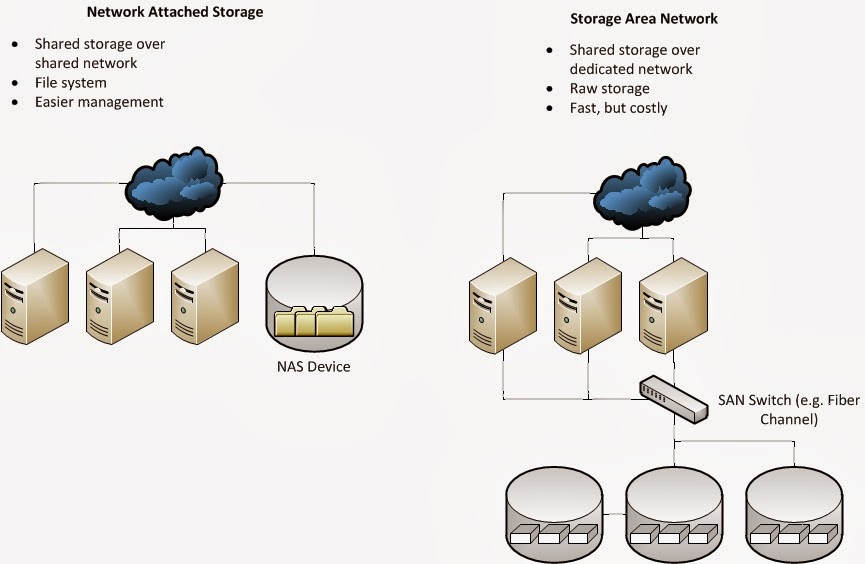 Apa itu NAS dan SAN (Storage Server) Desi Nilawati