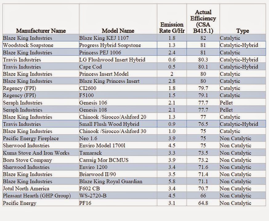 Heated Up! A Review of Wood and Pellet Stove Efficiency Ratings; More