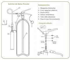 Estrutura de um Extintor de Incêndio.