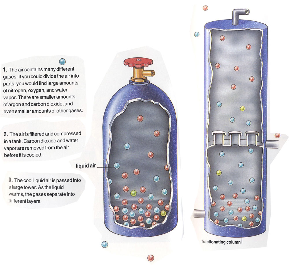 Separation of Air How is Air Separated? Ency123