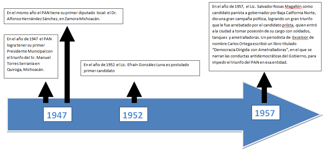 El PAN cerca de tí Linea del Tiempo (Efemérides) PAN
