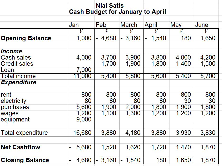 Accounting made easy Cash Budgets / Cash Flow Forecasts
