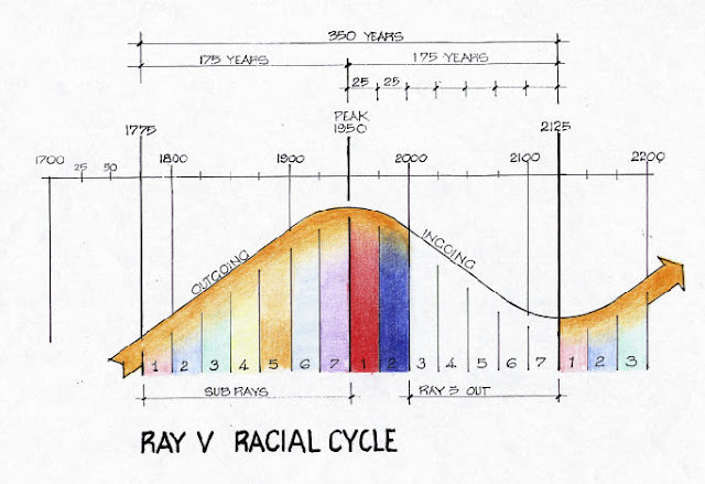 Kosmische Zyklen Pfade Und Die Siebenzahl Beobachtung Des
