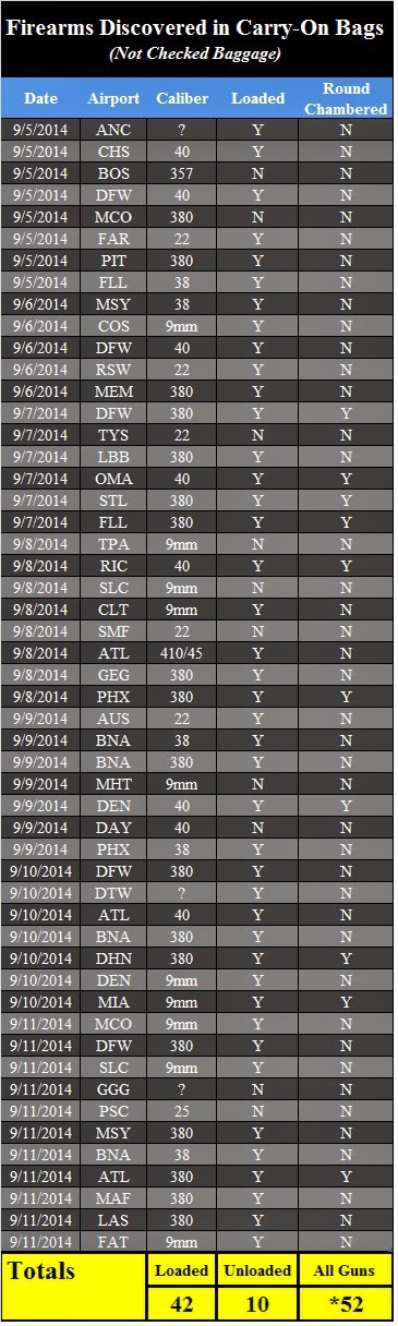 52 Firearms Discovered This Week - Of the 52 firearms, 42 were loaded and 10 had rounds chambered. 52 Firearms Discovered This Week - Of the 52 firearms, 42 were loaded and 10 had rounds chambered.