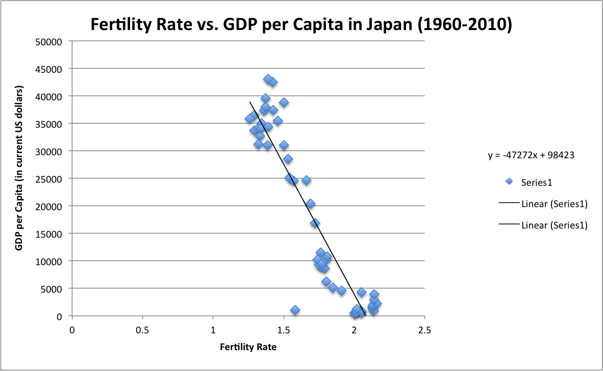 Japan's Fertility Rate's Effect on Its GDP