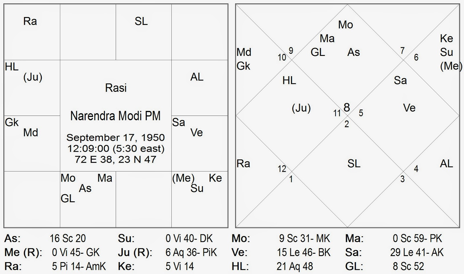 Narendra Modi Birth Chart Analysis