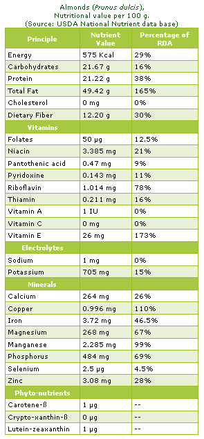 almonds nutrition facts 15 magnificent health benefits reduce cholesterol food chart