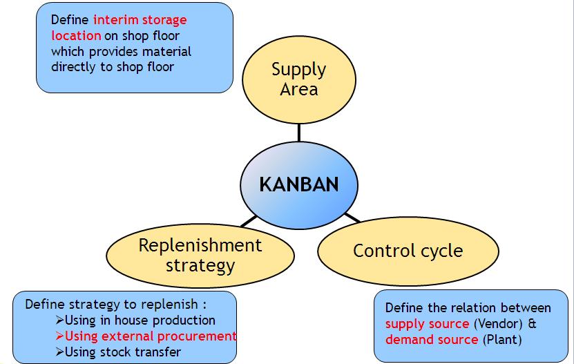 Supply Chain and its after effects How KANBAN can be utilized with