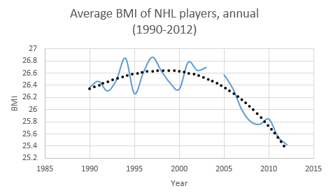 Sports By Stats Height Weight And Bmi Of Nhl Players