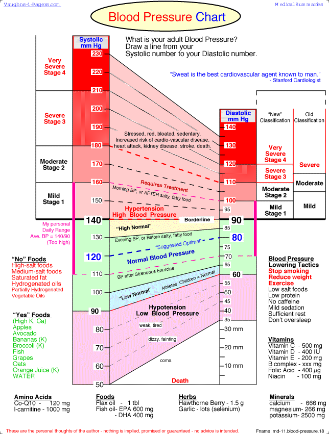 Weight Loss And Blood Pressure Chart
