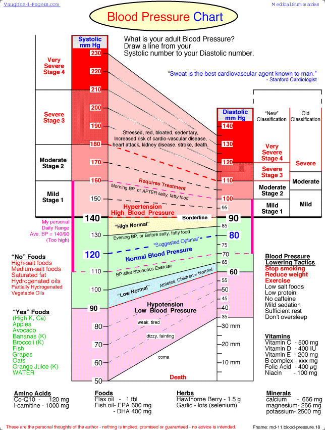 Weight And Blood Pressure Chart