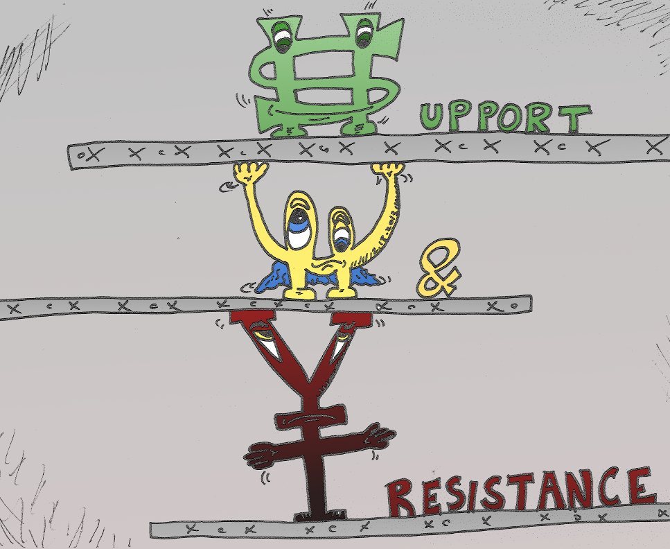 Resistance forex